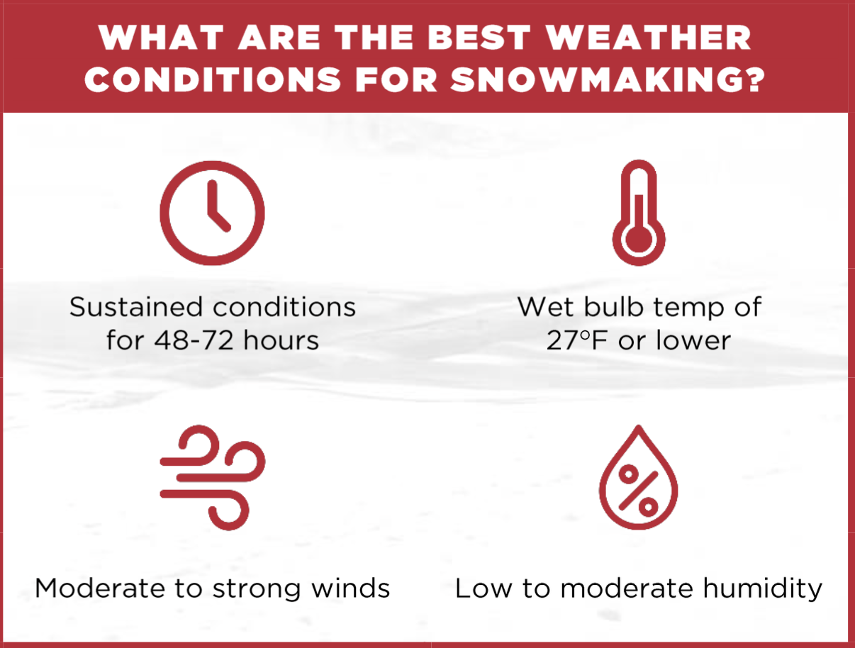 Snowmaking requirement chart