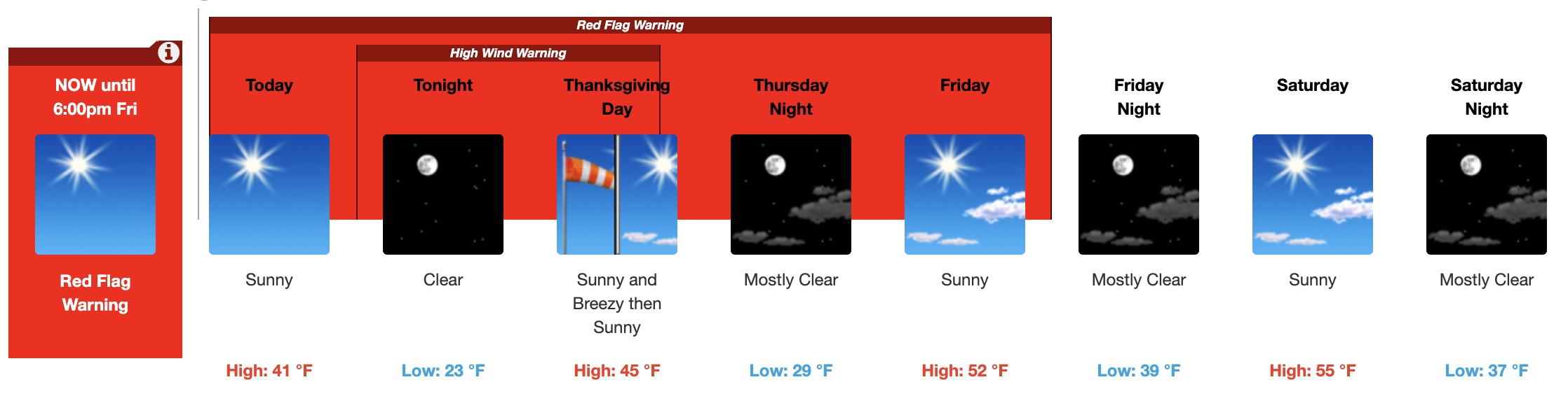 Forecast for 2021 Thanksgiving Weekend